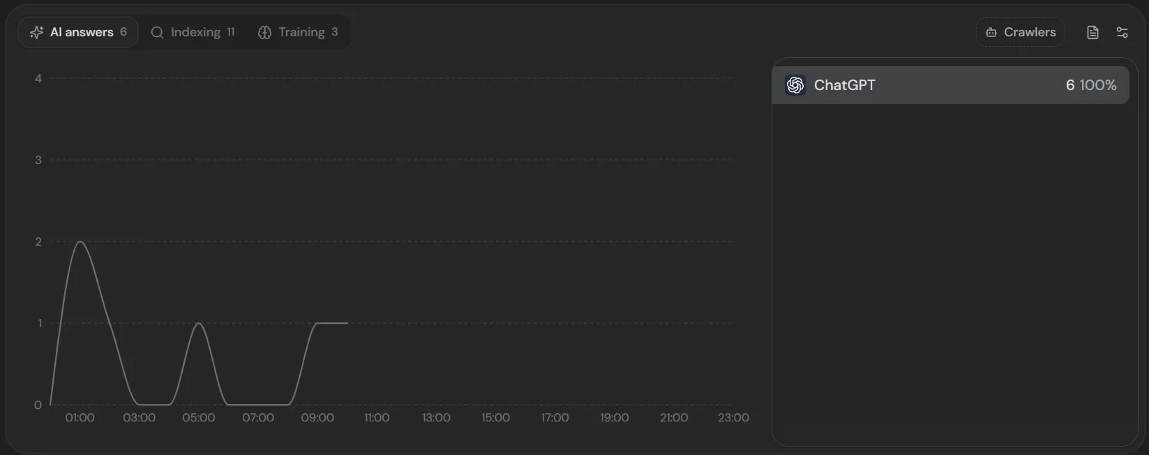 AI answers. Six fetches, all ChatGPT, in the first hours after the trace went on.