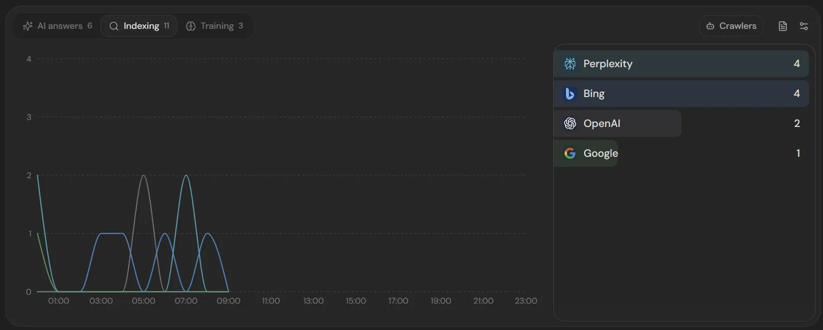Indexing. Eleven fetches: Perplexity 4, Bing 4, OpenAI 2, Google 1.