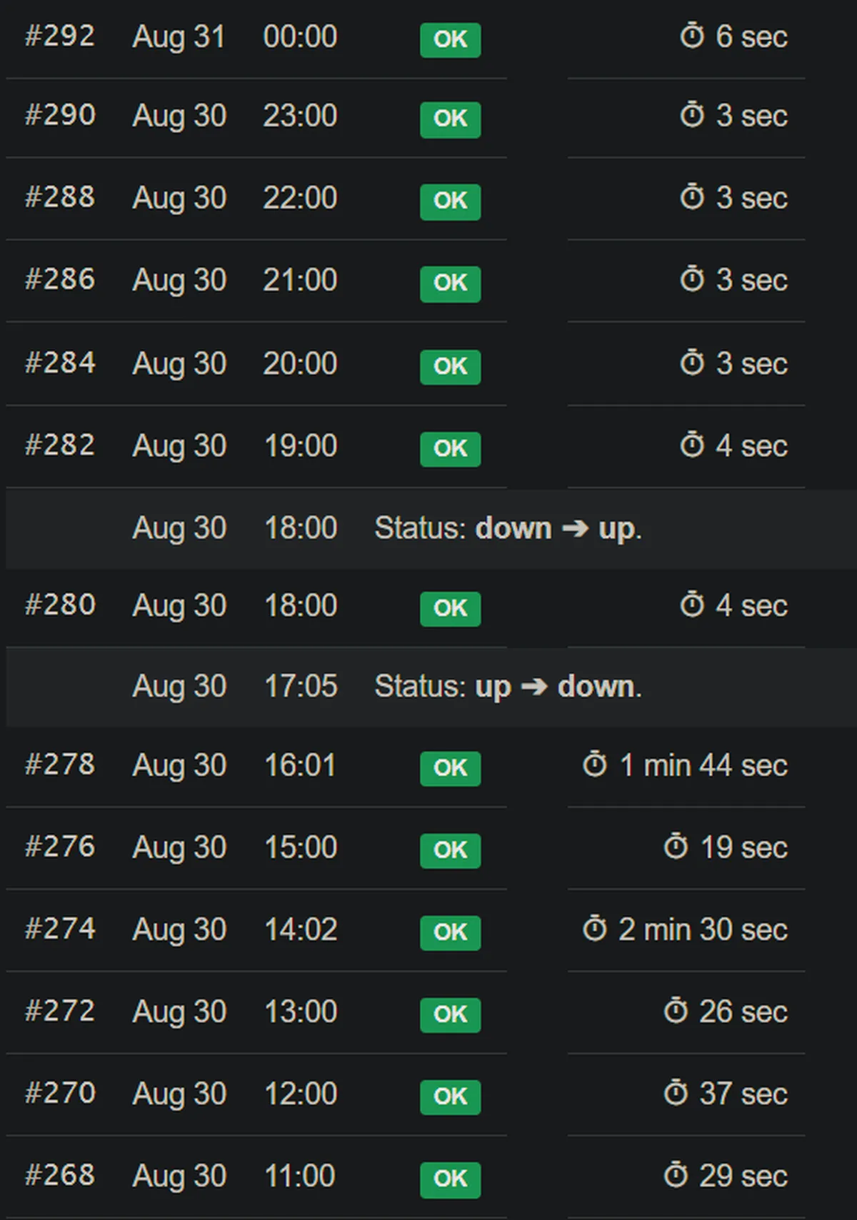 Hourly Backup events. After the change, green OK rows take 3 to 4 seconds. Before that the same check took about 20 seconds, then 1 minute 44 seconds and 2 minutes 30 seconds, still marked OK.